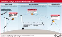 Strategic-missile-defense-system.jpg Strategic-missile-defense-system.jpg