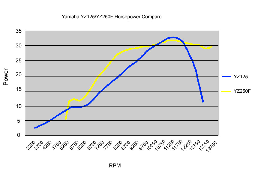 YZ125_250F_hp_comparro.jpg